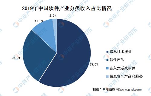 2020年中國信息化行業發展現狀及食品開發趨勢預測